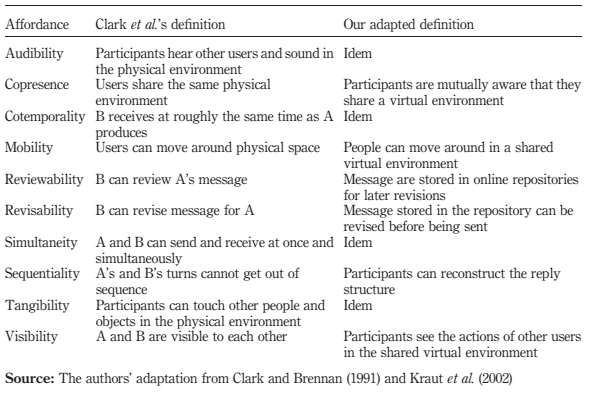 Affordnce in communication media - Clarck and brennan -1991.gif