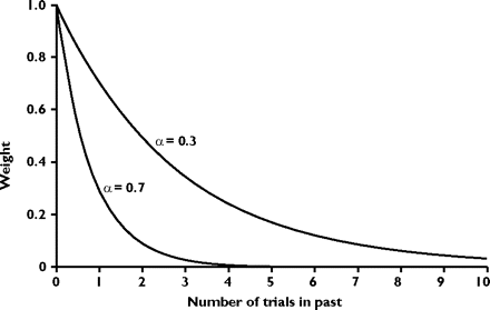 Bush and Mosteller graph1.gif