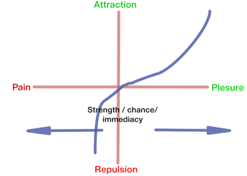 The reward-attraction function model